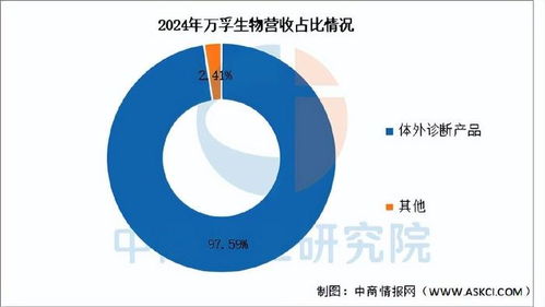 2025年中國體外診斷行業(yè)市場前景預測研究報告（簡版）